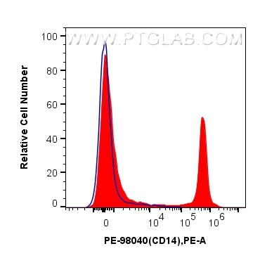 FC experiment of human PBMCs using PE-98040