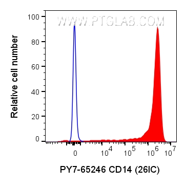 FC experiment of human PBMCs using PY7-65246