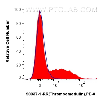 FC experiment of human peripheral blood leukocyte using 98037-1-RR (same clone as 98037-1-PBS)