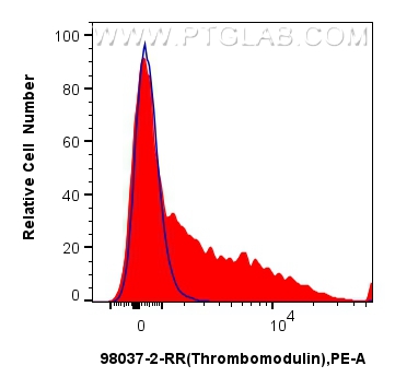 FC experiment of human peripheral blood leukocytes using 98037-2-RR (same clone as 98037-2-PBS)