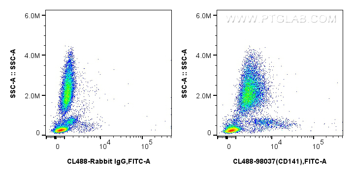 FC experiment of human peripheral blood leukocytes using CL488-98037