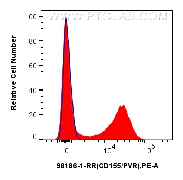 CD155/PVR