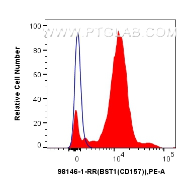 FC experiment of human peripheral blood leukocytes using 98146-1-RR (same clone as 98146-1-PBS)