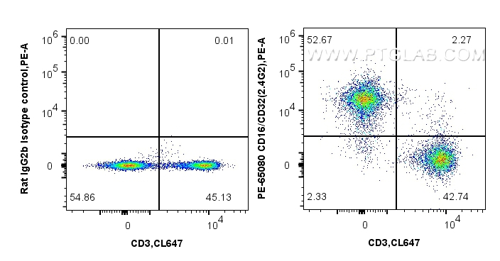 FC experiment of mouse splenocytes using PE-65080