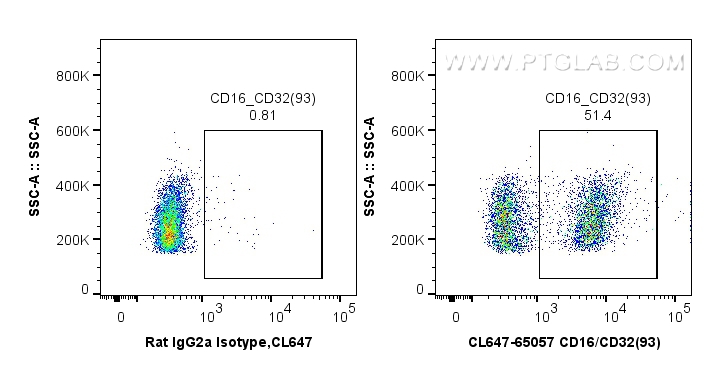 FC experiment of mouse splenocytes using CL647-65057