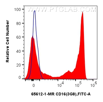 FC experiment of human peripheral blood leukocyte using 65612-1-MR