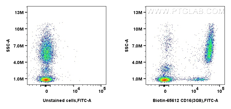 FC experiment of human PBMCs using Biotin-65612