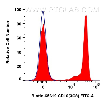 FC experiment of human PBMCs using Biotin-65612