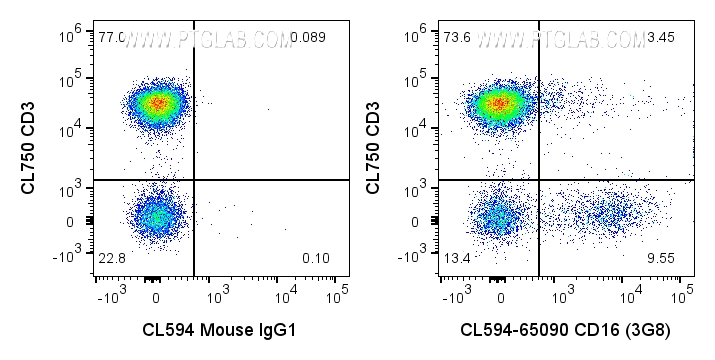 FC experiment of human PBMCs using CL594-65090