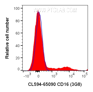 CD16