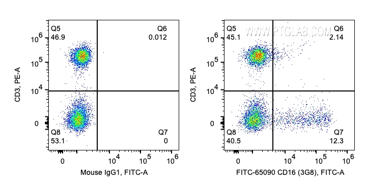FC experiment of human PBMCs using FITC-65090