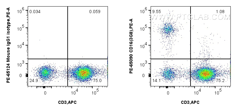 FC experiment of human PBMCs using PE-65090