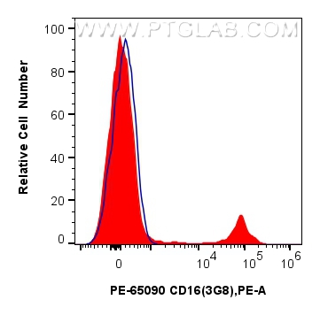 FC experiment of human PBMCs using PE-65090