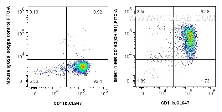 FC experiment of human PBMCs using 65561-1-MR (same clone as 65561-1-PBS)