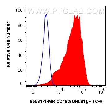 FC experiment of human PBMCs using 65561-1-MR (same clone as 65561-1-PBS)