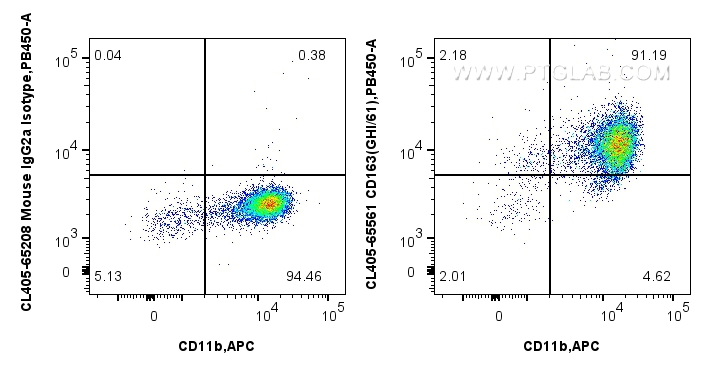 FC experiment of human PBMCs using CL405-65561