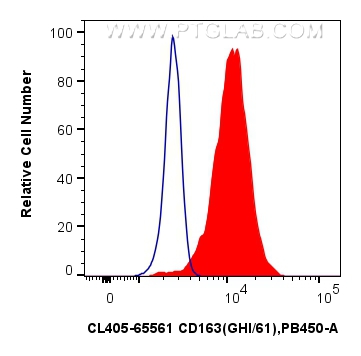 FC experiment of human PBMCs using CL405-65561