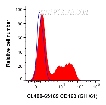 FC experiment of human PBMCs using CL488-65169