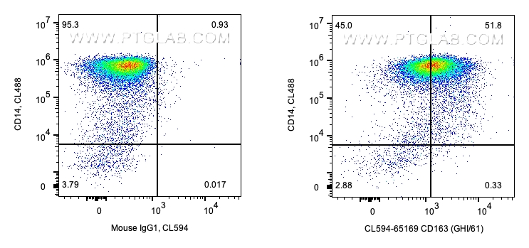 FC experiment of human PBMCs using CL594-65169