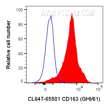 FC experiment of human PBMCs using CL647-65501