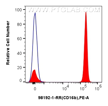 FC experiment of human peripheral blood leukocytes using 98192-1-RR (same clone as 98192-1-PBS)