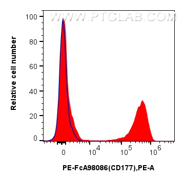 FC experiment of human peripheral blood leukocyte using PE-FcA98086