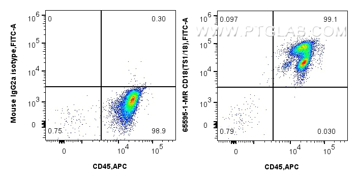 FC experiment of human PBMCs using 65595-1-MR