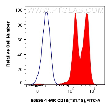 FC experiment of human PBMCs using 65595-1-MR