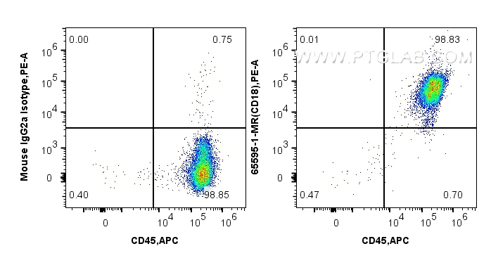 FC experiment of human PBMCs using 65595-1-MR (same clone as 65595-1-PBS)