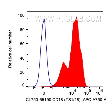 FC experiment of human PBMCs using CL750-65190