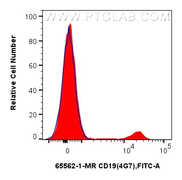 FC experiment of human PBMCs using 65562-1-MR (same clone as 65562-1-PBS)