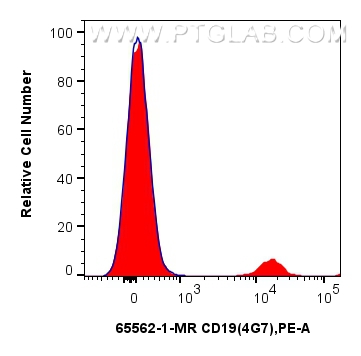 FC experiment of human PBMCs using 65562-1-MR (same clone as 65562-1-PBS)