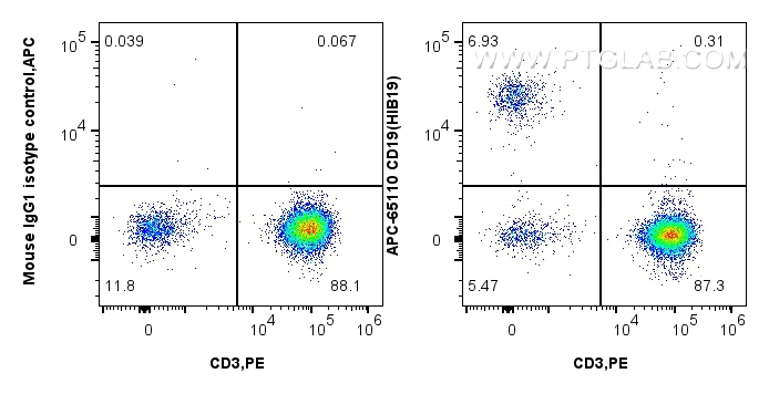 FC experiment of human PBMCs using APC-65110