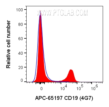 FC experiment of human PBMCs using APC-65197