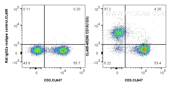 FC experiment of mouse splenocytes using CL405-65290