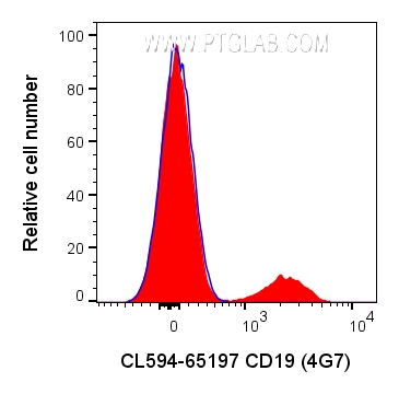 FC experiment of human PBMCs using CL594-65197