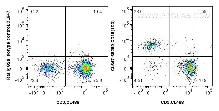 FC experiment of C57BL/6 mouse splenocytes using CL647-65290