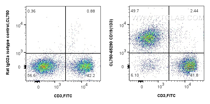 FC experiment of C57BL/6 mouse splenocytes using CL750-65290
