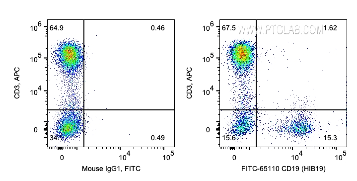 FC experiment of human PBMCs using FITC-65110