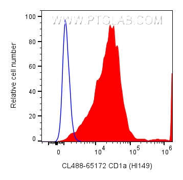 FC experiment of MOLT-4 using CL488-65172