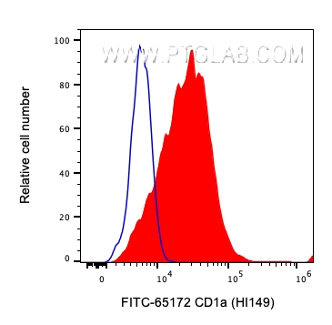 FC experiment of MOLT-4 using FITC-65172