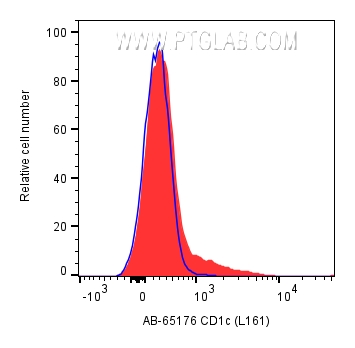 FC experiment of human PBMCs using AB-65176
