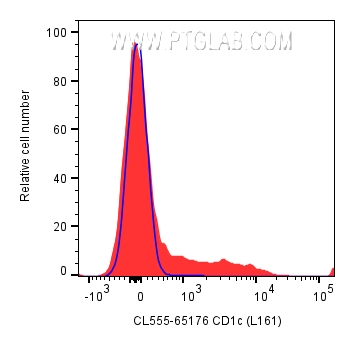 FC experiment of human PBMCs using CL555-65176