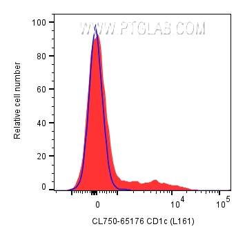 FC experiment of human PBMCs using CL750-65176