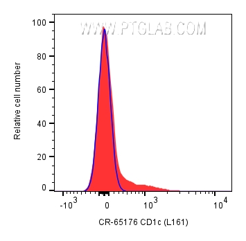 FC experiment of human PBMCs using CR-65176