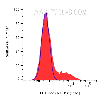 FC experiment of human PBMCs using FITC-65176