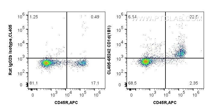 FC experiment of mouse splenocytes using CL405-65242