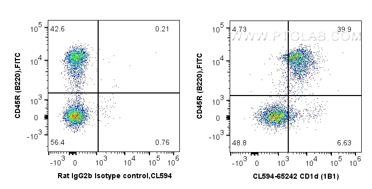 FC experiment of mouse splenocytes using CL594-65242