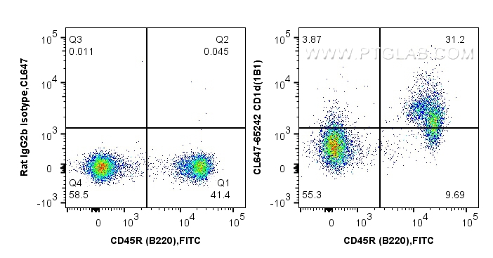 FC experiment of mouse splenocytes using CL647-65242