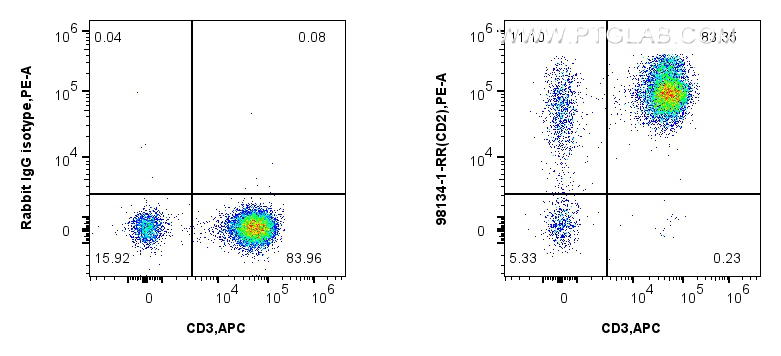 FC experiment of human PBMCs using 98134-1-RR (same clone as 98134-1-PBS)